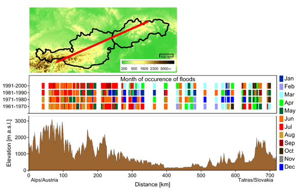 occurrence of floods along a transect